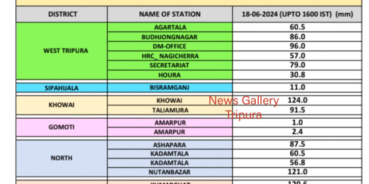 রাজ্যে বর্ষা প্রবেশের ফলে কোন জায়গায় কত মিলিমিটার বৃষ্টিপাত হল